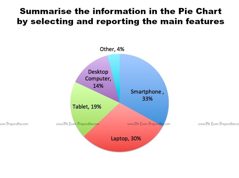 PTE Academic Speaking Describe Image With Answers-Pie Chart Practice