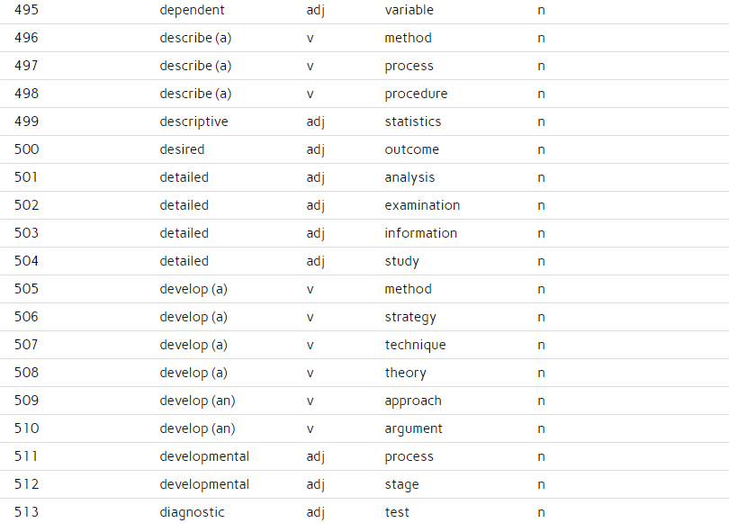 PTE Academic Collocations List 2 - Strong New Words With Examples