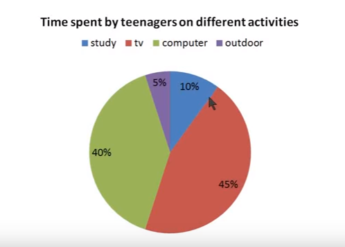 PTE Exam Preparation Describe Image Pie Chart Study Guide Explanation