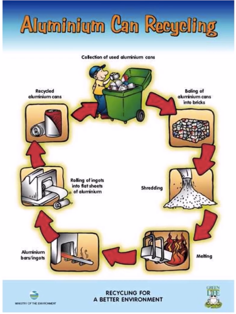 PTE Academic Describe Image Process - Solved Questions And Answers