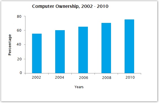 PTE Academic Speaking Bar Chart Graph Diagram Mock Test 14