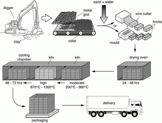 PTE Describe Image - Brick Manufacturing Process IELTS Structure Chart