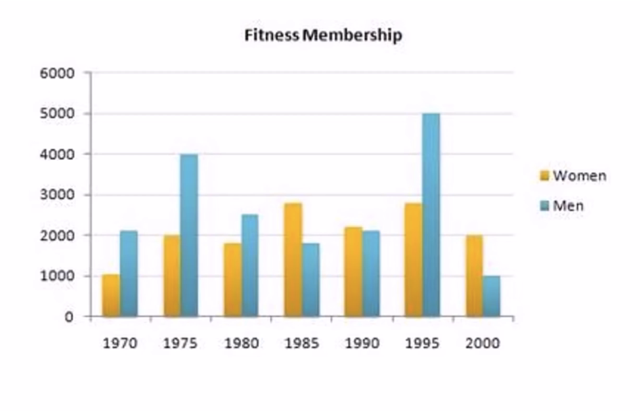 PTE Academic Exam Speaking Describe Image With Answers - Bar Graph