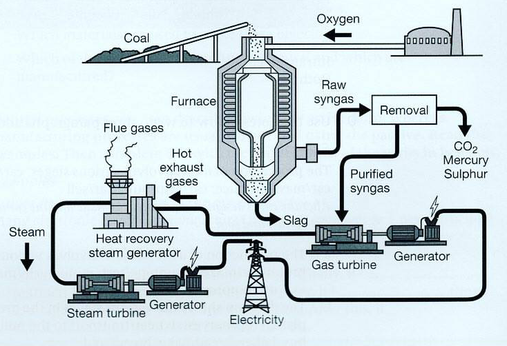 IELTS PTE Describe Image Process Structure Coal - Electricity Flow Chart