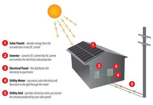 Solar Panels Process Diagram - PTE IELTS Describe Image Practice