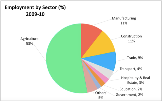 PTE Describe Image Pie Chart Repeated Questions & Topics 2018