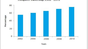 PTE Academic Speaking Bar Chart Graph Diagram Mock Test 14