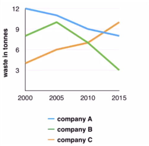 Line Graph PTE Describe Image Template with Answers - Practice Test 4