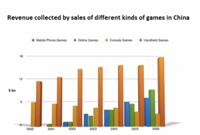 PTE Describe Image Sample Bar Graph