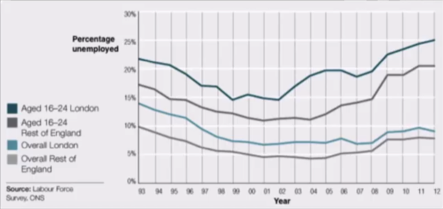 Line Graph PTE Describe Image Template with Answers - Practice Test 4