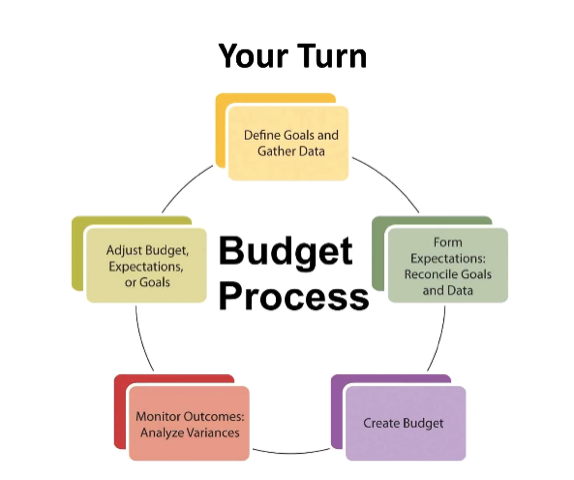 PTE Describe Image Process Budget Plan